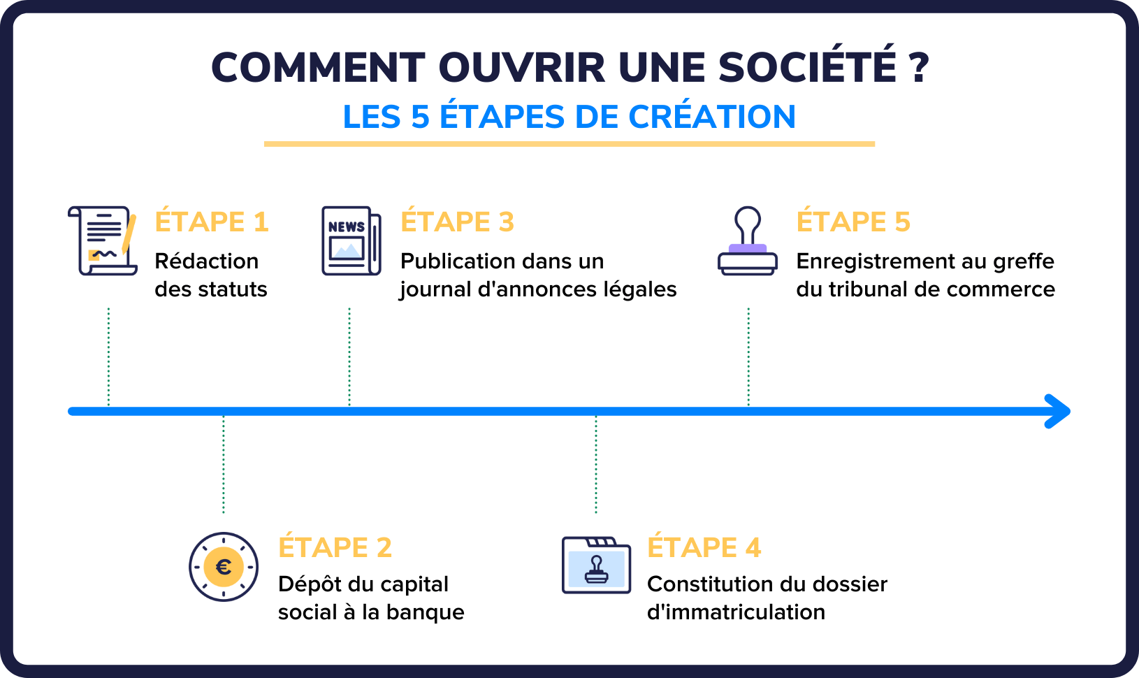 Ouvrir une société : les étapes à suivre en 2024